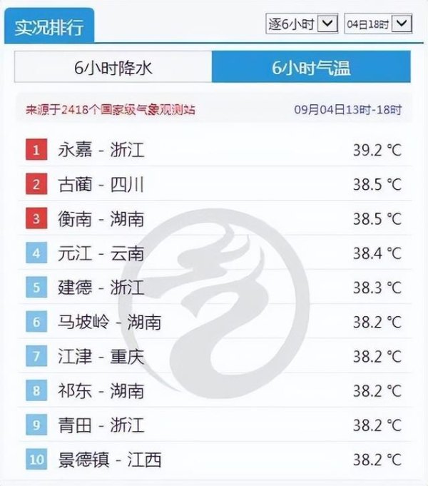 金领速配 39.2℃！高温遍地！浙江人再熬一熬，下周有惊喜